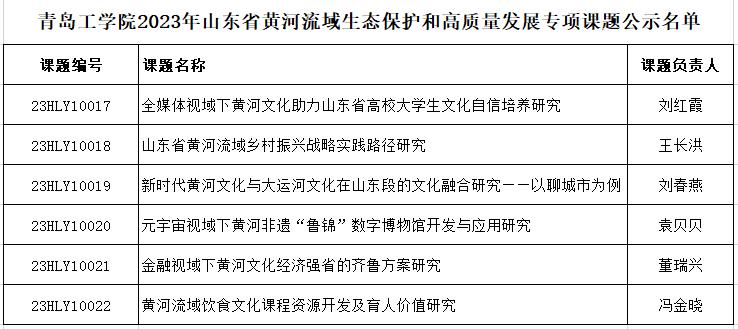 在服务国家战略中彰显“青工”——担当 开云电竞网站获批6项2023年度山东省黄河流域生态保护和高质量发展专项课题 在服务国家战略中彰显“青工”——担当 开云电竞网站获批6项2023年度山东省黄河流域生态保护和高质量发展专项课题