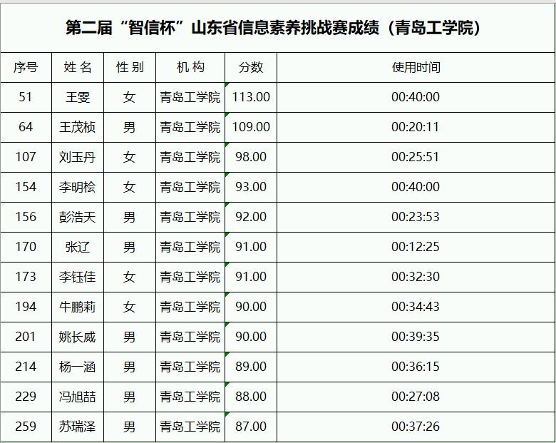 图书馆成功组织第二届“智信杯”山东省高校信息素养挑战赛 图书馆成功组织第二届“智信杯”山东省高校信息素养挑战赛