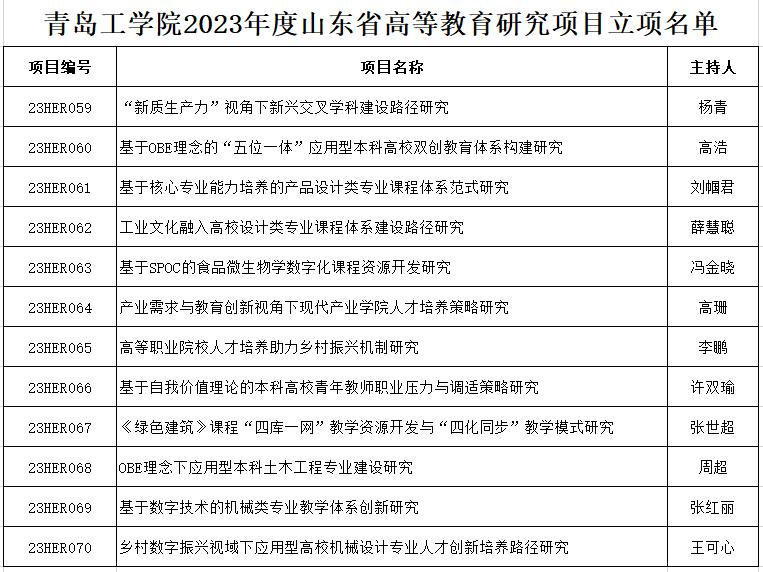 喜报!开云电竞网站获批12项山东省高等教育研究项目专项课题 喜报!开云电竞网站获批12项山东省高等教育研究项目专项课题
