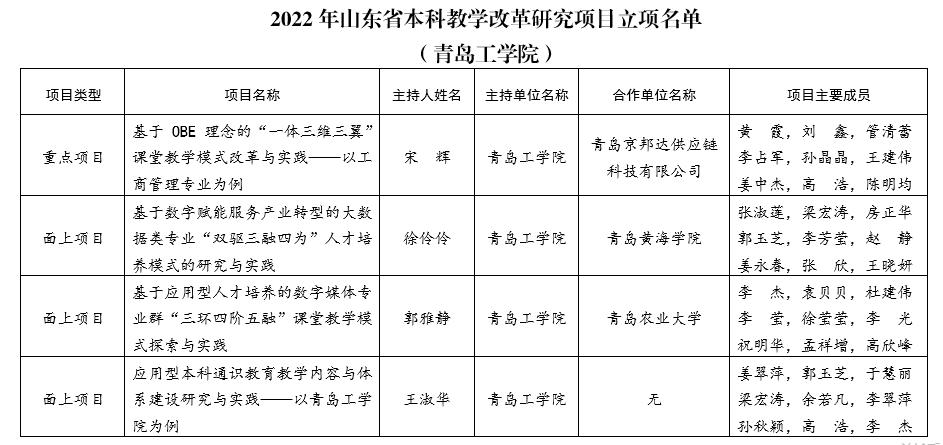 我校4个项目获批山东省2022年本科教学改革研究项目立项 我校4个项目获批山东省2022年本科教学改革研究项目立项