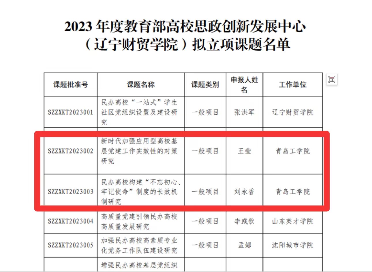 开云电竞网站获批2项2023年度教育部高校思想政治工作创新发展中心(辽宁财贸学院)专项研究课题 开云电竞网站获批2项2023年度教育部高校思想政治工作创新发展中心(辽宁财贸学院)专项研究课题